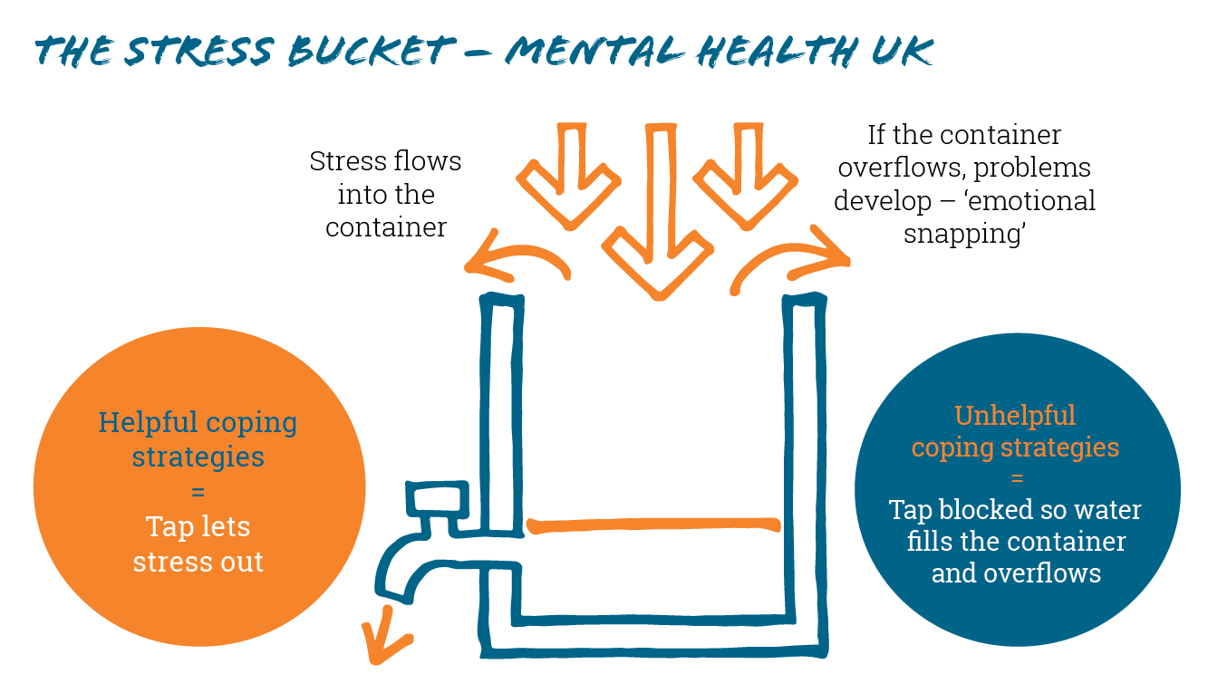 Graphic showing the 'stress bucket'