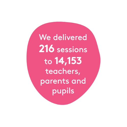 Pink blob with text which says 'We delivered 216 sessions to 14,153 teachers, parents and pupils'